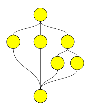 <ul><li><p>Function coverage </p><ul><li><p>Which parts of the software are executed? </p></li></ul></li><li><p>Line coverage </p><ul><li><p>Which parts of the source code are executed? </p></li></ul></li><li><p>Block coverage </p><ul><li><p>Which parts of the machine code are executed? </p></li></ul></li><li><p>Edge coverage </p><ul><li><p>Which parts of the control flow graph are executed?</p></li></ul></li></ul><p></p>