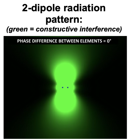 <p>green = constructive interference</p><p></p>