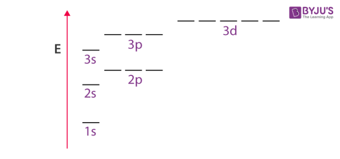 <ul><li><p>As the number of electrons increases so does the number of interactions between them</p></li><li><p>In many-electron atoms, orbitals with the same n-value are not degenerate</p></li></ul><p></p>