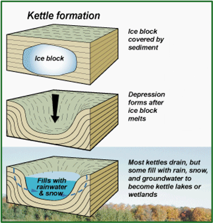 <p>Forms when a large, isolated block of ice remains after a glacier retreats. After the block finally melts. A hole is left behind that then fills with water. </p>