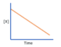 <p>rate of loss of the substance is _______ to the amount of substance present at any given time <strong>zero order reaction</strong></p>