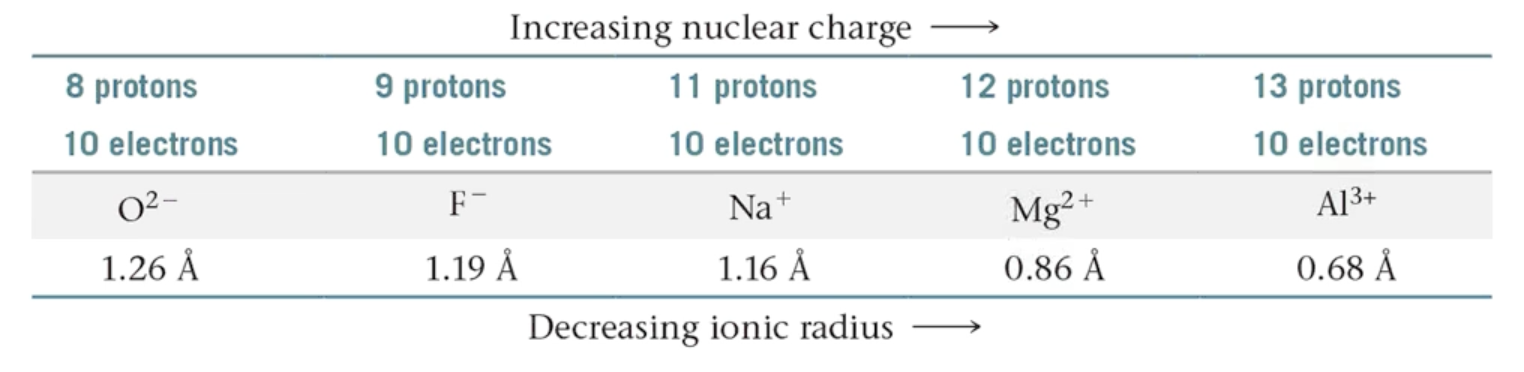 <p>A series of atoms and ions that have exactly the same number of electrons.</p>