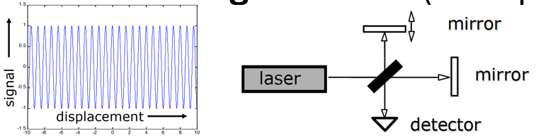 <ul><li><p>Detector intensity – function of mirror displacement.</p></li><li><p>Constructive interference (increase intensity): optical pathlength difference between both arms within [-pi/2, pi/2].</p></li><li><p>Destructive interference (intensity decrease): optical pathlength difference between [pi/2, 1.5pi].</p></li><li><p>Occurs periodically with mirror displacement.</p></li><li><p>Can’t select signals from a particular depth for depth scanning.</p></li></ul><p></p>