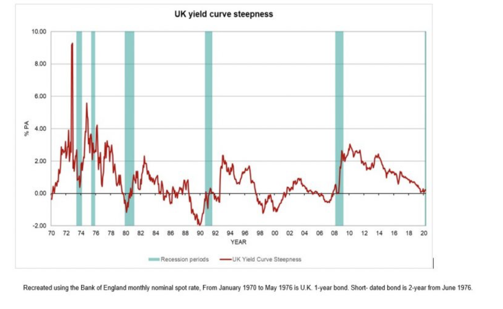 <p>downward sloping YC </p>
