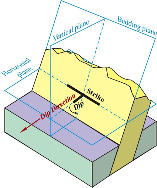 <p>Strike </p><p>Dip </p><p>Dip direction</p><p>*How geologists define 3D orientation of tilted rock layers, faults, and fractures </p>