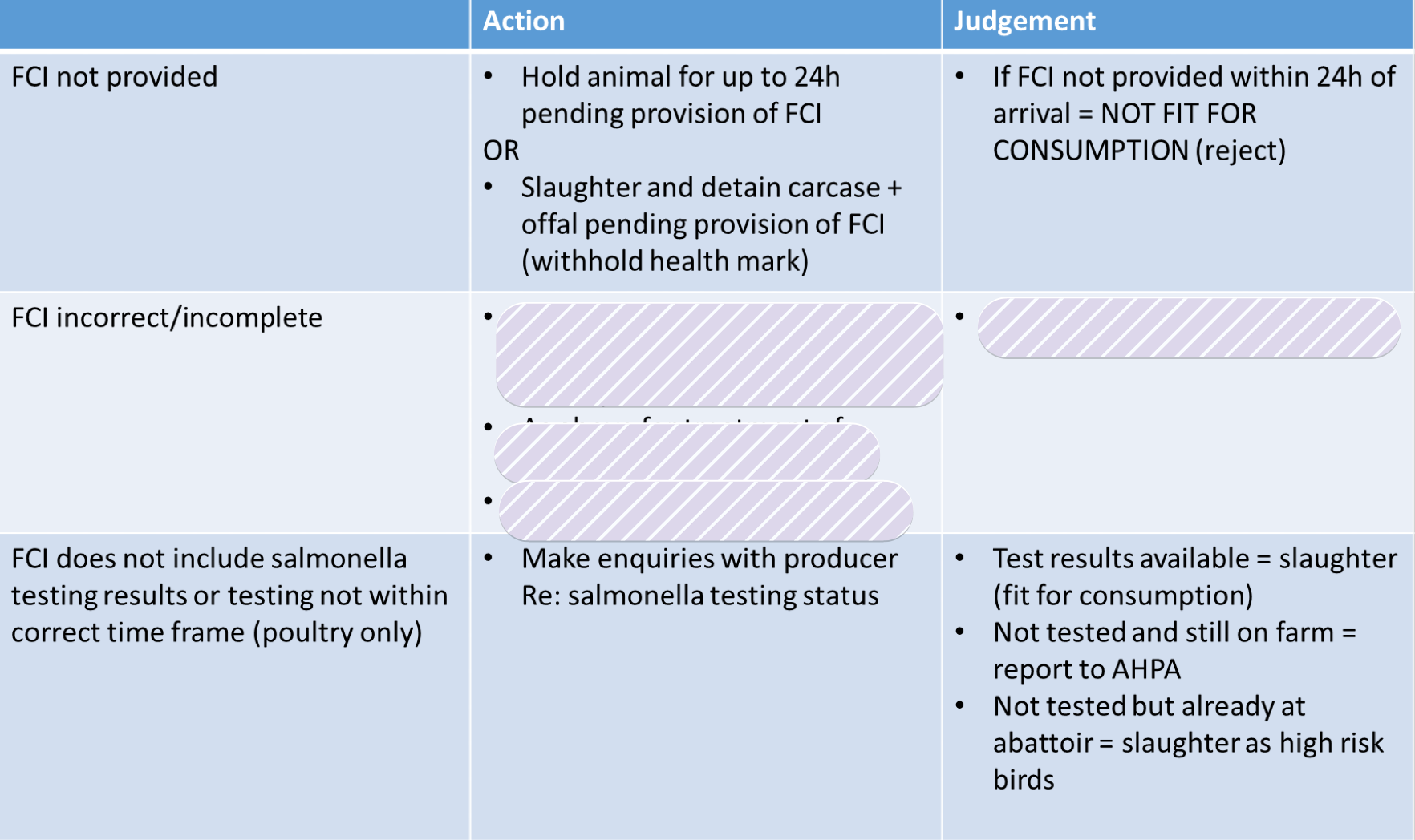 <p>What is the action if the FCI incorrect/incomplete?</p>