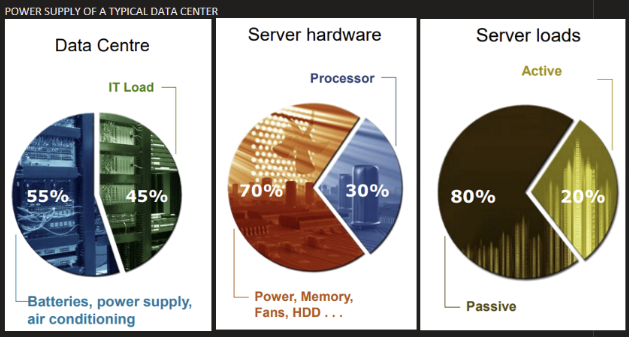 <p><span style="background-color: inherit; line-height: 18px; color: windowtext;">A large share of data center power goes to support systems: cooling, power distribution, UPS/batteries, not to actual computing.</span><span style="line-height: 18px; color: windowtext;">&nbsp;</span></p>