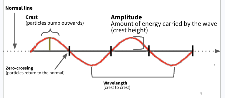 <p>particles vibrate perpendicular </p>