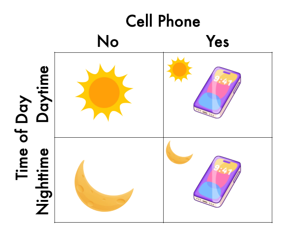 <p>Factorial design: (E.g., effect of cell phone use (yes vs. no) and time of day (day vs. night) on driving ability)<br><br>Each level of one IV is combined with each level of the others; producing all possible combinations, each combination is a condition in the experiment)<br><br>IMAGE = 2 Ă 2 factorial design</p>