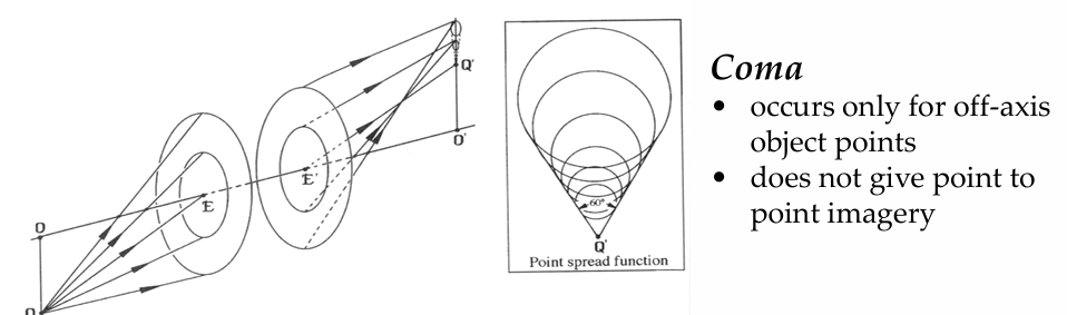 <p>An off-axis aberration where a point image becomes cone/comet-shaped because ray cones form non-concentric circles in the image plane.</p><ul><li><p>main difference = spherical aberrations are concentric (look more like a bullseye) </p></li></ul><p></p>