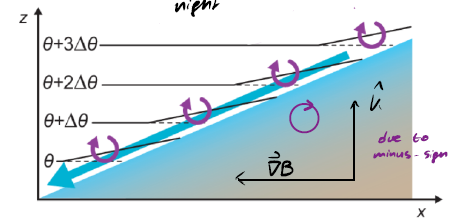 <p>surface cools at slope and leads to local stable stratification, from the baroclinic production term resulting cross-wise vorticity is postive → into the picture</p><p>so we get flow down the slope</p>
