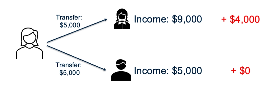 <p>Through federal transfers and federal spending power to provinces, however, they treat all provinces equally which means there is no equity. Therefore horizontal fiscal imbalance is addressed.</p>