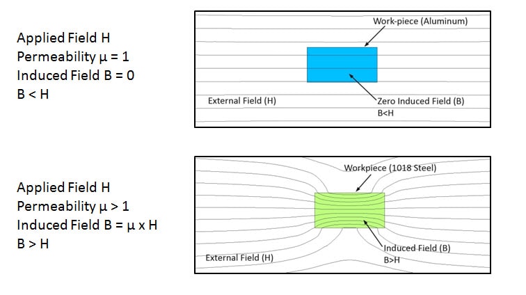 <p>Determines how great of a magnetic field an object will develop when placed in an external field.</p>