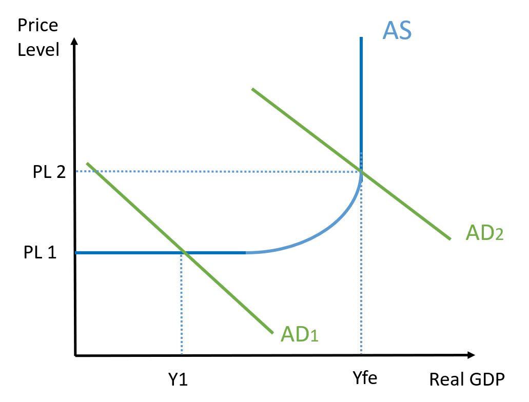 <p>Decreased demand nationally → people made redundant</p>