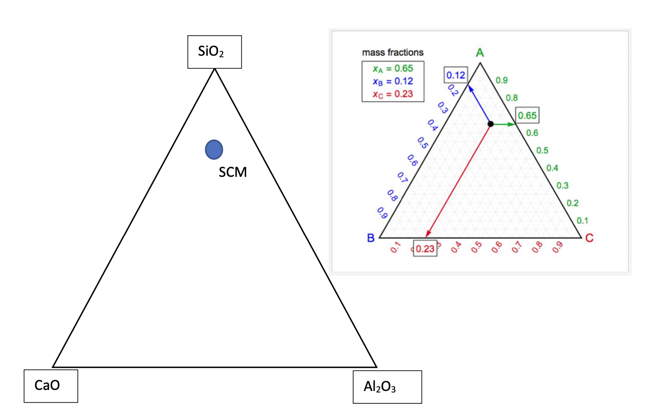 <p><span>The chemical composition of an SCM is represented in the ternary diagram below. Using the chart provided, what are the <strong>approximate </strong>quantities of SiO2, CaO and Al2O3? </span></p><p><span>Show your answer by drawing appropriate lines in the ternary diagram above. (10 points)</span></p><p><span>If you were to take a pozzolanic SCM in a test tube, add sufficient water and observe it after 2 hours will you notice it any setting? Explain your answer. (5 points)</span></p>