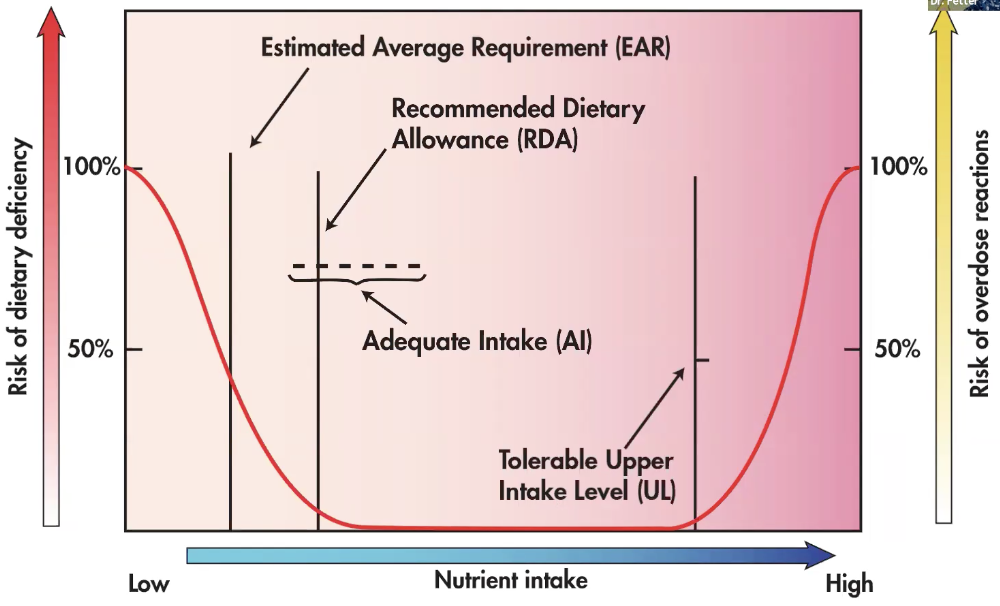 <p>average daily level of intake sufficient to meet the nutrient requirements of nearly all healthy people</p>