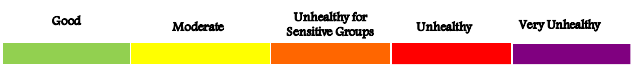 <p>What is the Air Quality Index, and what do the different color levels (green, yellow, orange, red, and purple) indicate about air quality and its potential health effects? Use the following graph to demonstrate and explain AQI?</p>