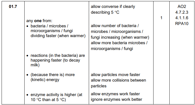 <p>There is more kinetic energy</p>