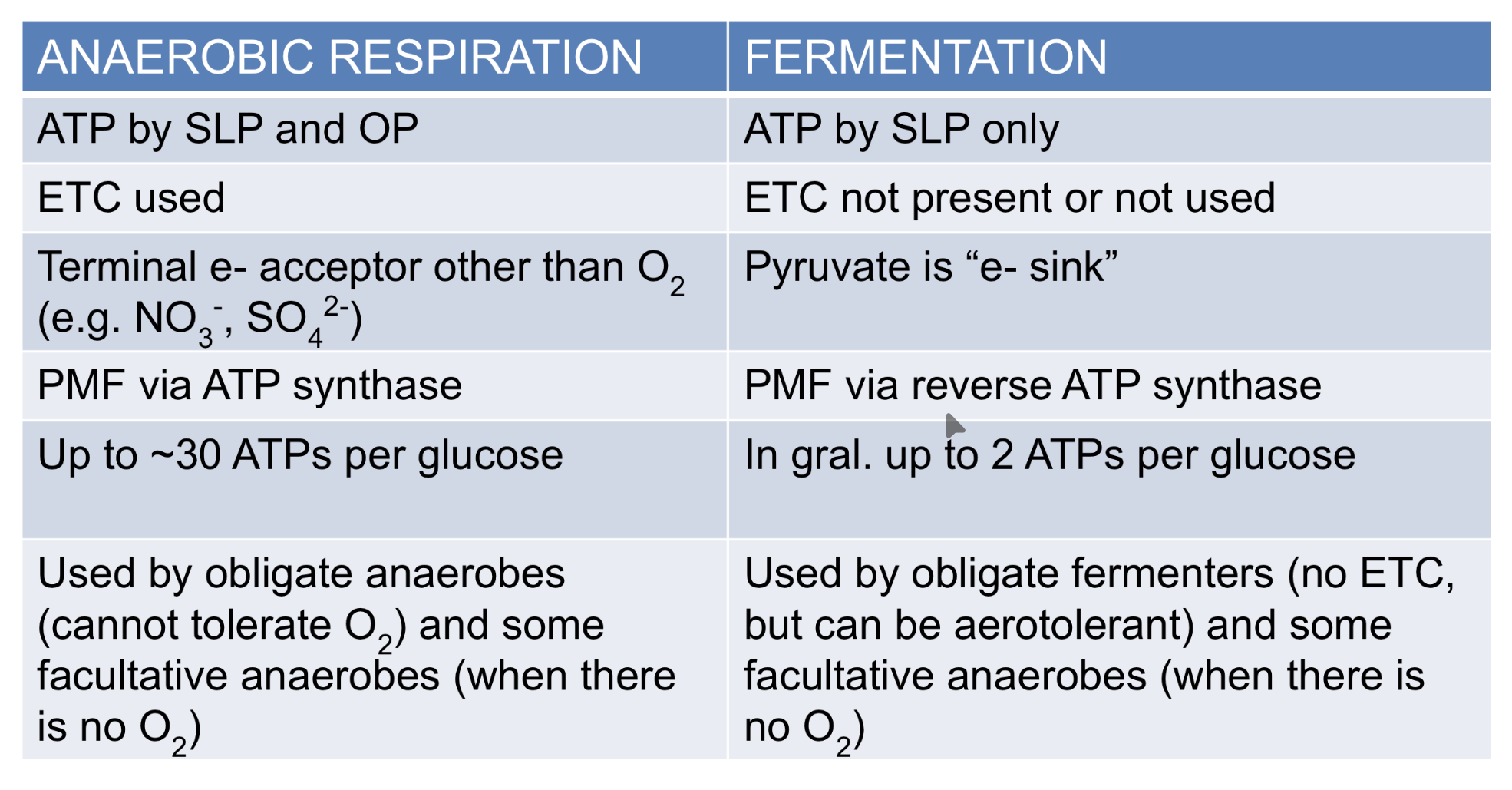 <ul><li><p>ATP by…</p></li><li><p>ETC used or not </p></li><li><p>Final electron acceptor?</p></li><li><p>Proton motive force by…</p></li><li><p>Total ATP generated </p></li><li><p>Used by…</p></li></ul><p></p>