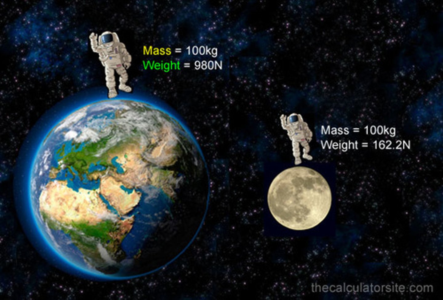<p>Mass</p><p>https://www.khanacademy.org/science/physics/centripetal-force-and-gravitation/gravity-newtonian/v/mass-and-weight-clarification</p>