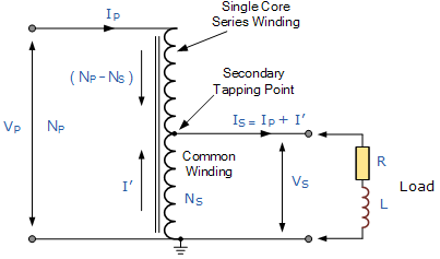 <p>Instead of two coils wrapped around opposite ends of a looped core, the two coils are wrapped around each other and the straight core. The secondary is tapped at certain turns in order to provide more dynamic voltage control.</p>