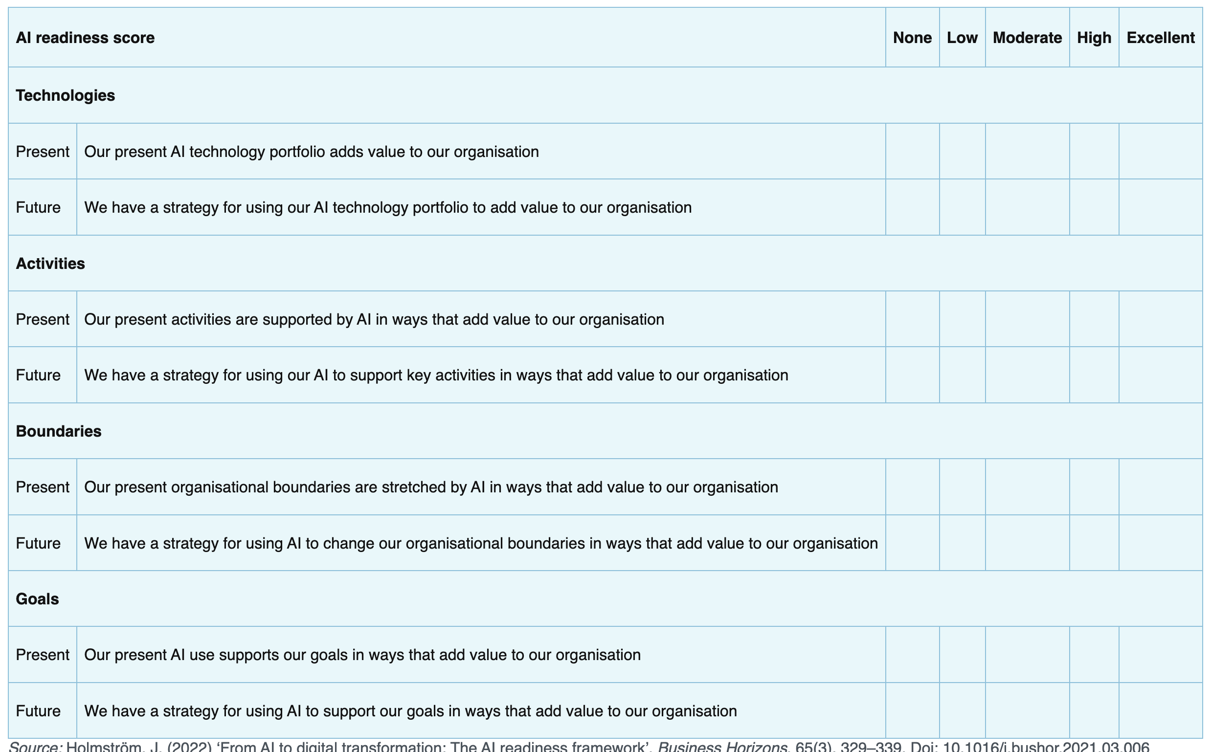<p><span style="background-color: transparent;">4 Dimensions (assessed based on organization present and future states)</span></p><ul><li><p><span style="background-color: transparent;"><strong>Technologies</strong> are considered to be automatic; without them, digital transformation cannot happen.&nbsp;</span></p></li><li><p><span style="background-color: transparent;"><strong>Activities</strong> are the tasks or functional actions that organisations need to take.</span></p></li><li><p><span style="background-color: transparent;">Internal <strong>boundaries</strong> may be better known as silos, where organisations operate in discrete teams and fail to communicate with each other</span></p></li><li><p><span style="background-color: transparent;"><strong>Goals</strong> are essential when ‘delivering value from digital transformation</span></p></li></ul><p></p>
