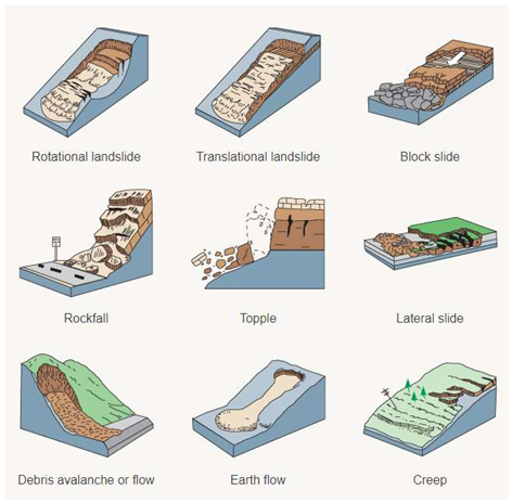 <ol><li><p>Falls</p></li></ol><ul><li><p>detached from a steep slope, descends mostly through air by free fall, leaping rolling</p></li><li><p>rapid to extremely rapid movements</p></li></ul><p></p><ol start="2"><li><p>Topples</p></li></ol><ul><li><p>forward rotation about some pivot point under the action of gravity &amp; forces exerted by adjacent units or fluids in cracks </p></li><li><p>example: clayey gravel sand topples above layer of clean sand</p></li></ul><p></p><ol start="3"><li><p>Slide → rotational landslide</p></li></ol><ul><li><p>shear failure causing slump to more stable configuration</p></li><li><p>example: clay</p></li></ul><p></p><ol start="4"><li><p>Slide → translational landslide</p></li></ol><ul><li><p>debris can slide in shear or become flow slide </p></li><li><p>example: soil on top of bedrock</p></li></ul><p></p><ol start="5"><li><p>Slide → block slide</p></li></ol><ul><li><p>translational movement of major part of slip surface (common on larger slides, quick clay)</p></li></ul><p></p><ol start="6"><li><p>Lateral spread </p></li></ol><ul><li><p>shear failure or liquefaction along nearly horizontal soil layers</p></li><li><p>some parts sink, others left standing higher</p></li></ul><p></p><ol start="7"><li><p>Flow</p></li></ol><ul><li><p>flow side in sand</p></li></ul><p></p>