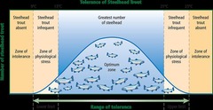 <p>The environmental parameters beyond which a given organism can thrive and begins to show signs of discomfort or stress.</p>