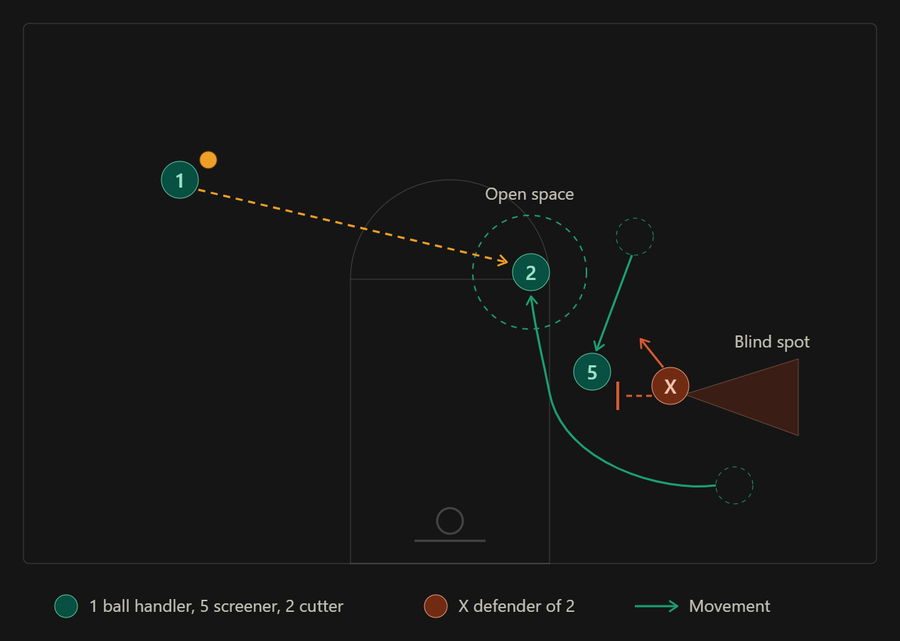 <p>A screen that moves a player away from the ball. It is especially effective because it takes advantage of a defender's blind spot and gives the player momentum into open space.</p><p></p>