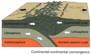 <p>What type of plate boundary (convergent, divergent, transform) is responsible for creating most continental mountains?</p>