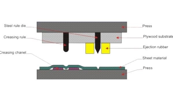 <p>die cutting and creasing use &amp; process</p>