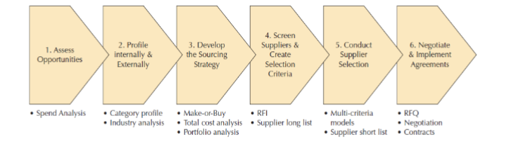 <ul><li><p>identifying ways to improve long term business performance by better understanding sourcing needs, developing long term sourcing strategies, selecting suppliers, and managing the supply base</p></li></ul><p></p>