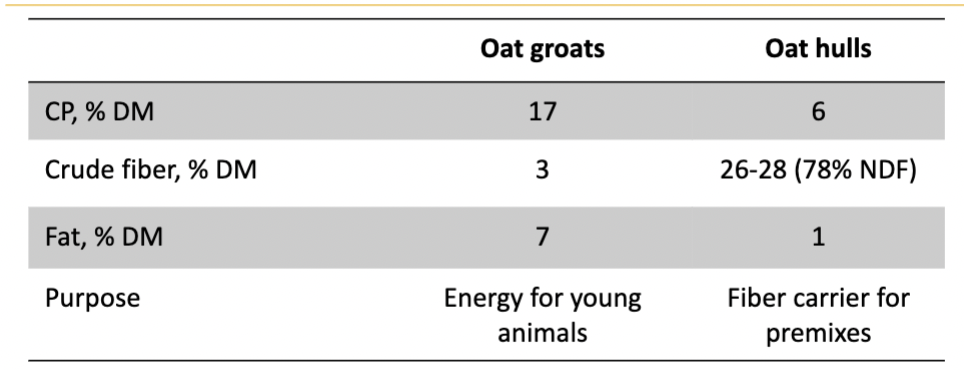 <p>Typically too expensive for livestock, used in companion animal diets</p>