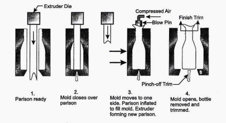 <p>FAMILIARIZE. <strong>Typical extrusion blow molding sequence.</strong></p>