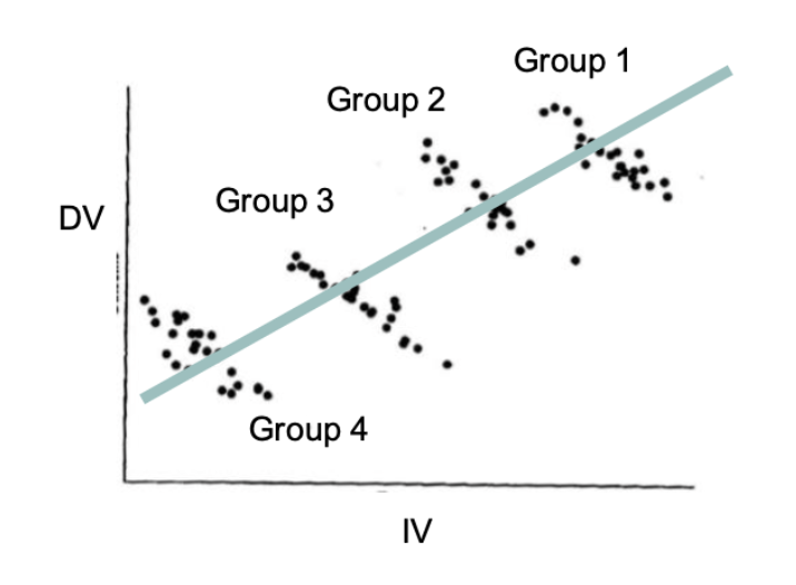 <p><span style="background-color: transparent;">an advanced regression model for nested data (the predictor variables are varying at hierarchical levels.) separate the effects of IVs by level in data analysis</span></p><ul><li><p><span style="background-color: transparent;">Hierarchical Levels are when the results vary depending on the levels (there's the whole data- higher level, and sub-groups - lower level). Typical analysis of hierarchical levels are Hierarchical Linear Modeling (analyzes data nested in groups (e.g., students in schools) by accounting for variance at multiple levels simultaneously</span><span>. It works by creating nested regressions: Level 1 models individual relationships, while Level 2 models how group-level variables affect Level 1 intercepts and slopes</span><span style="background-color: transparent;">) and Multilevel SEM (break down variance into a between cluster component representing group-level means and a within cluster component representing individual deviations from the group mean</span></p><ul><li><p><span style="background-color: transparent;">Level 1 (Within): Models relationships between individuals <em>within</em> their groups (e.g., how student motivation relates to student achievement within a specific classroom).</span></p></li><li><p><span style="background-color: transparent;">Level 2 (Between): Models relationships <em>between</em> group-level aggregates (e.g., how average classroom motivation relates to average classroom achievement).</span></p></li><li><p><span style="background-color: transparent;">Simultaneous Estimation: MSEM estimates structural paths and latent factors at both levels at the same time using frameworks like the <u>lavaan package in R</u>.</span></p></li></ul></li></ul><p></p>