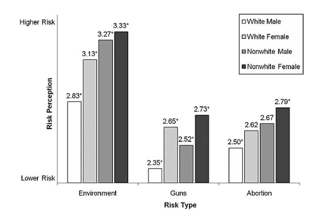 1. Women and less educated people have less power and feel less control 2. Social roles (economic salience vs. health/safety concern) 3. Sociopolitical factors (institutional trust) 4. Worldviews and risk skepticism (hierarchist, individualist worldviews)