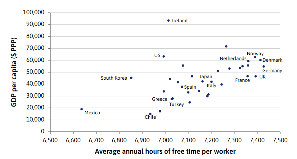 <p>-Overall, HIC’s do follow this trend, but they do end up in markedly different outcomes.</p><p>-America, Greece and Ireland have <em>similar </em>levels of free time (7000 hours) but significant <em>differences </em>in levels of GDP per Capita (32K vs 62K vs 92K)</p><p>-South Korea, Japan and Britain have <em>similar </em>levels of GDP per Capita (45K) but significant <em>differences </em>in levels of free time (6850 vs 7150 vs 7400)</p>