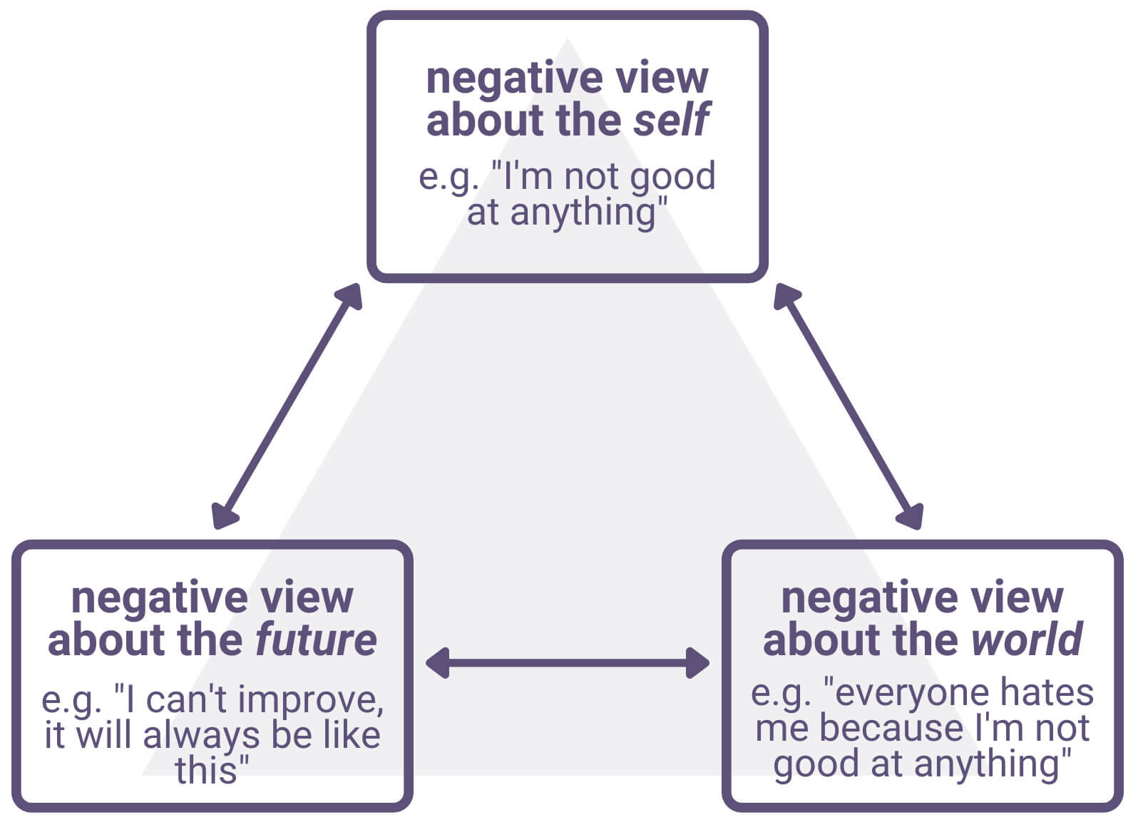 <p>negative view of the self, negative view of the world and negative view of the future </p>