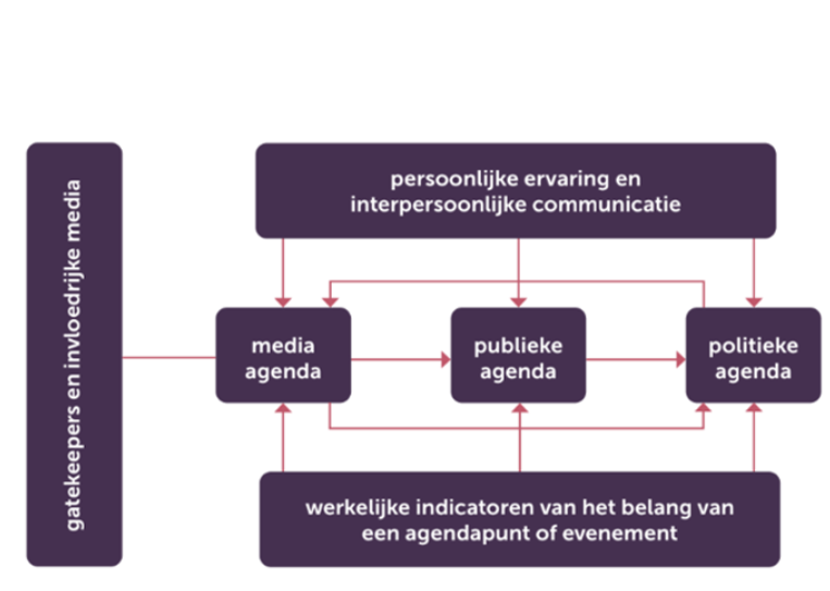 <ul><li><p>toevoeging: media/ publieke/ politieke agenda + (inter)persoonlijke ervaringen</p></li><li><p>circulair proces = beïnvloeden elkaar </p></li></ul><p></p>