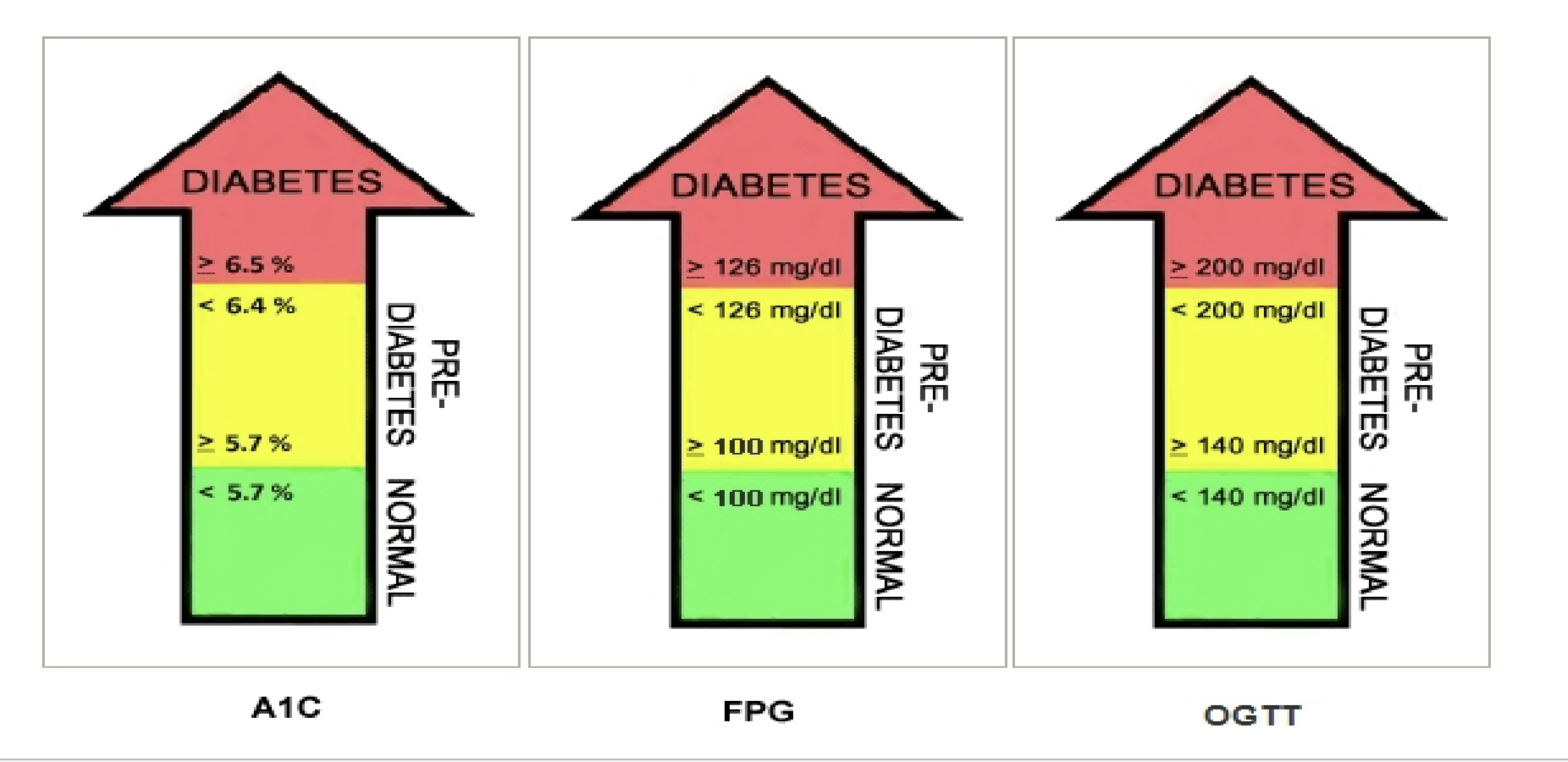 <p>CPG: ≥200 mg/dL + symptoms of diabetes</p><p>FPG: ≥126 mg/dL on <strong><em>2 or more occasions</em></strong></p><p>OGTT: ≥200 mg/dL + confirmation by FPG or CPG</p><p>Hemoglobin A1c: ≥6.5%</p>
