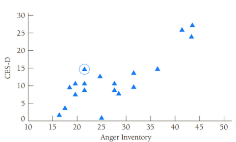 Example of scatterplot