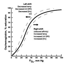 <p>• PaO₂ (x-axis) → the pressure driving O₂ into blood</p><p>• SaO₂ (y-axis) → the percentage of hemoglobin saturated with O₂</p>