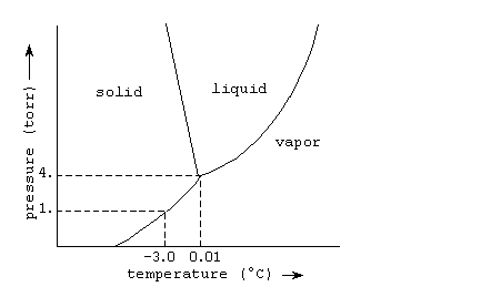 <p><span>Below is a phase diagram for water</span></p><p><span>As the pressure applied to a sample of water at –0.1°C is increased from 1.0 torr to 200 atm at constant temperature, the:</span></p><p><strong>A</strong></p><p>vapor will become a solid and then a liquid.</p><p><strong>B</strong></p><p>vapor will become a liquid and then a solid.</p><p><strong>C</strong></p><p>vapor will become and remain a solid.</p><p><strong>D</strong></p><p>solid will become a liquid.</p>