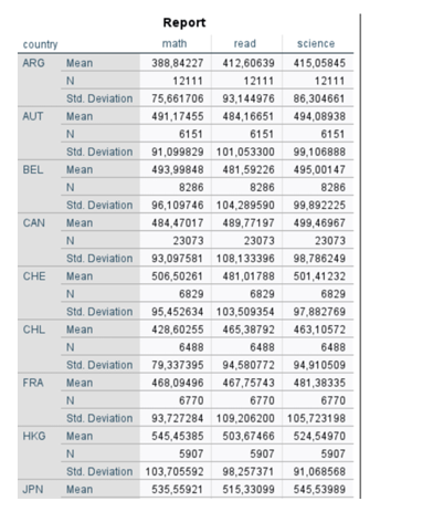 <p>means tables=math read science By country. </p>