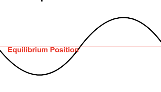 <p>the resting, undisturbed state of the medium before a wave passes through it.</p>