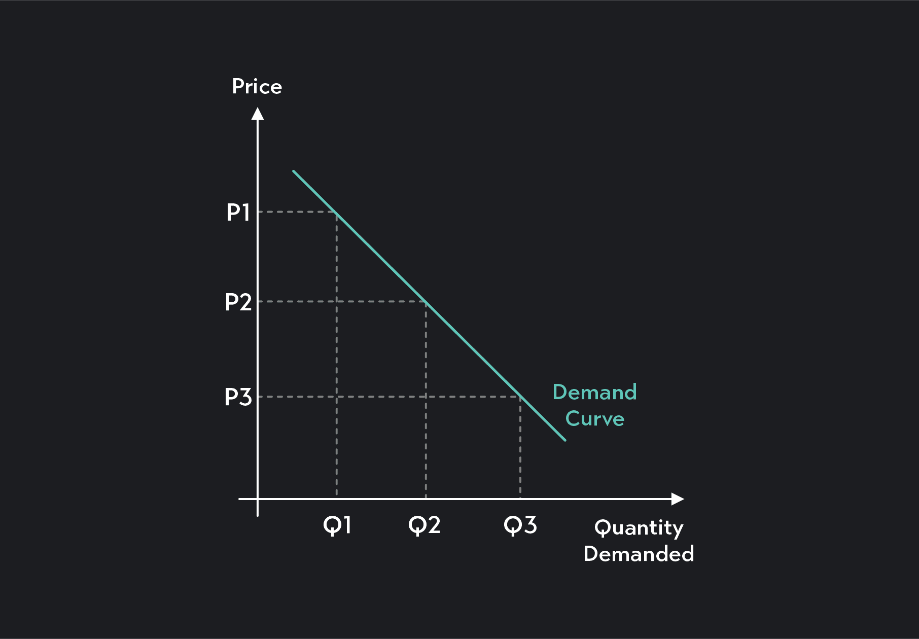<p>Shows the effective demand, ie: how much consumers can afford to buy and would buy at any given price.<br><br>Slopes downwards from left to right due to the law of demand. This inverse relationship between quantity demanded and price exists due to:<br><br>1. The substitution effect<br>-Impact of substitutes/competitors decisions e.g:pricing<br><br>2. The income effect<br>-Impact of proportion of income spent on goods/change in income</p><p><br>3. Diminishing marginal utility</p><p>-As successive units of a good are consumed, the utility (satisfaction amount) gained from each unit will fall</p>