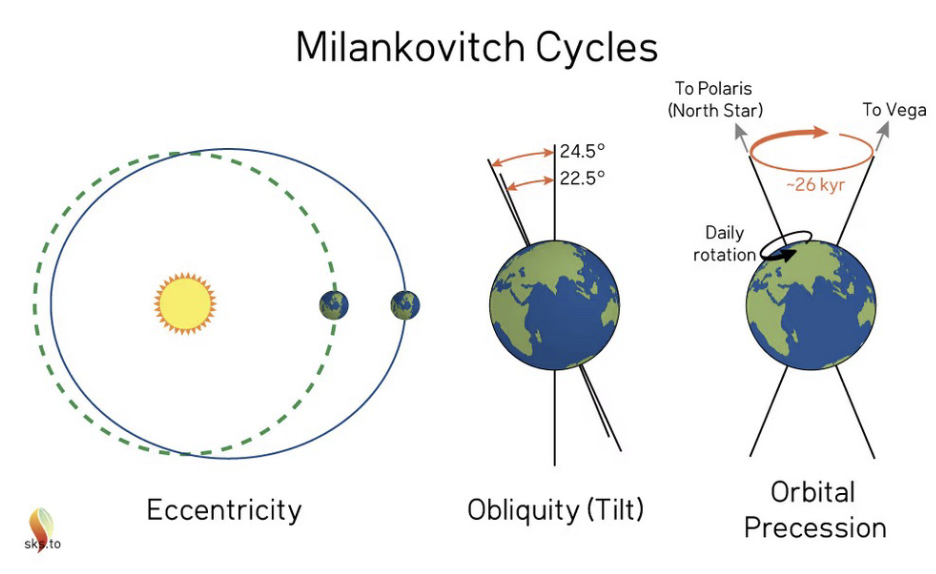 <p>Milankovitch Cycles and Global Cooling</p>