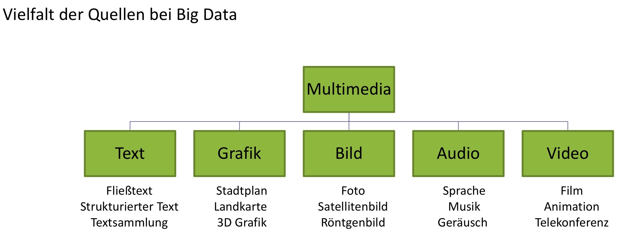 <ul><li><p>Text (Fließtext, Textsammlung)</p></li><li><p>Grafik (Stadtplan, Landkarte, 3D Grafik)</p></li><li><p>Bild (Foto, Satellitenbild, Röntgenbild)</p></li><li><p>Audio (Sprache, Musik, Geräusche)</p></li><li><p>Video (Film, Animation Telekonferenz)</p></li></ul><p></p>