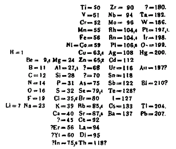<p>Elements were arranged in order of their atomic weight, some pairs of elements next to each other were placed in the <strong>wrong order </strong>to match chemical properties.</p><p></p>
