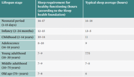 <p><span style="font-family: Aptos, sans-serif;">Experience a shift in their circadian rhythm - a biological delayed sleep onset; they may not feel tired until later in the evening and wake later. This can result in a delayed sleep phase syndrome. </span><span>Sleep period duration decreases to approximately 9 hours.</span><span style="font-family: Aptos, sans-serif;"> REM &amp; NREM periods remain consistent in each sleep episode - approximately 20% &amp; 80% respectively. </span></p>
